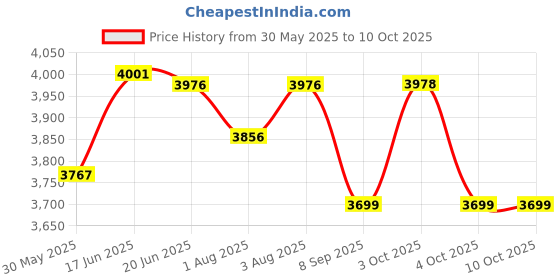 flipkart.com dugri Sunshine Stroller/Pram, Easy Fold, for Newborn Baby Pram dugri Price History Graph from 30 May 2025 to 10 Oct 2025
