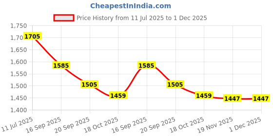 flipkart.com dugri Tricycle for Kids,Smart Plug n Play Kids Ride on TRICYCLE BULLET Tricycle dugri Price History Graph from 11 Jul 2025 to 1 Dec 2025
