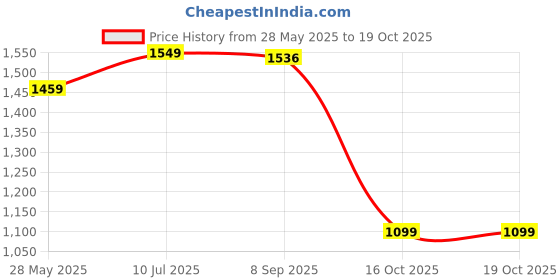 flipkart.com dugri Tricycle with Basket,Seat Belt,Rubber Tyre Comfortable Tricycle Kiddo Tricycle for 2,3,4,5 Years Baby Kids Tricycle dugri Price History Graph from 28 May 2025 to 16 Oct 2025