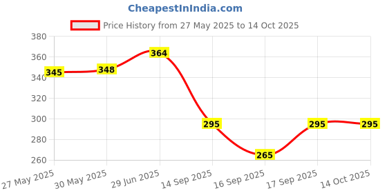 flipkart.com dugubugu Lab Coat dugubugu Price History Graph from 27 May 2025 to 14 Oct 2025