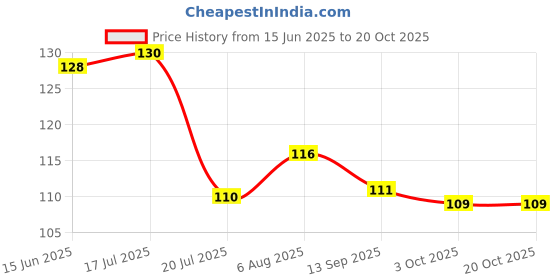 flipkart.com DUI KONNA DUIK1043 Satin Blend Petticoat Price History Graph from 15 Jun 2025 to 20 Oct 2025
