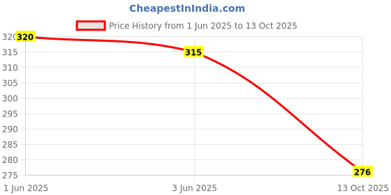 flipkart.com dui konna Women Nighty dui konna Price History Graph from 1 Jun 2025 to 13 Oct 2025