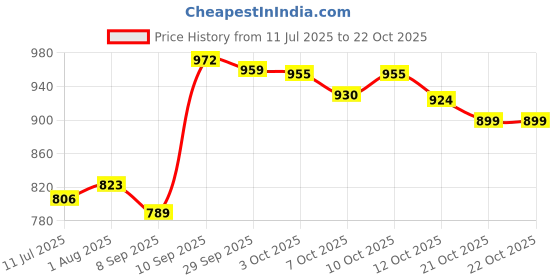 flipkart.com duitlite Baby Potty Trainer Seat Cow Face Potty Trainer Potty Seat duitlite Price History Graph from 11 Jul 2025 to 21 Oct 2025