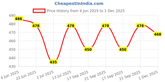 flipkart.com dujjana silk saree Woven, Solid/Plain Banarasi Tissue Saree dujjana silk saree Price History Graph from 4 Jun 2025 to 1 Dec 2025