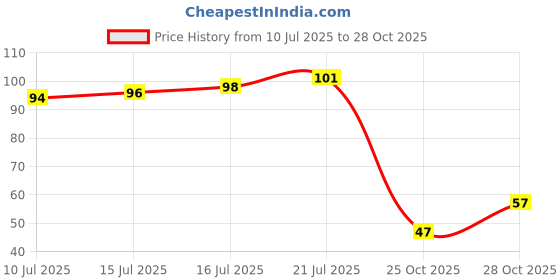 flipkart.com dukan hub store LCD Finger Tally Counter Islamic Tasbeeh, Jap, Mantra (Multicolor Pack of 1) Digital Tally Counter dukan hub store Price History Graph from 10 Jul 2025 to 28 Oct 2025