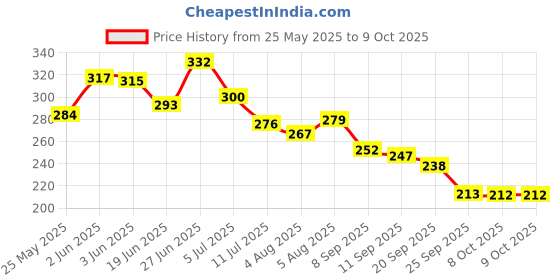 flipkart.com dukan hub store LCD Finger Tally Counter Islamic Tasbeeh, Jap, Mantra (Multicolor Pack of 6) Digital Tally Counter dukan hub store Price History Graph from 25 May 2025 to 8 Oct 2025