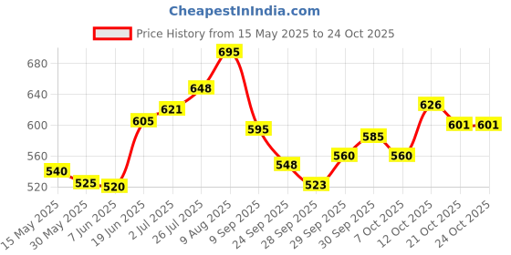 flipkart.com autoleopard DUKE 200 SEAT COVER Split Bike Seat Cover For KTM Duke 200 autoleopard Price History Graph from 15 May 2025 to 23 Oct 2025