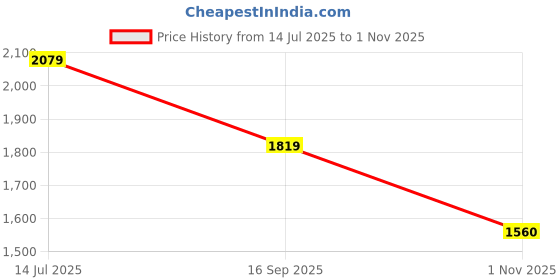 flipkart.com duke Boots For Men duke Price History Graph from 14 Jul 2025 to 1 Nov 2025