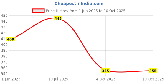 flipkart.com dubaldiya Duke Handle Plate Holder Handlebar Riser Kit dubaldiya Price History Graph from 1 Jun 2025 to 9 Oct 2025