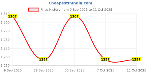 flipkart.com aowbikes Duke Handlebar Black Handle Bar aowbikes Price History Graph from 9 Sep 2025 to 11 Oct 2025