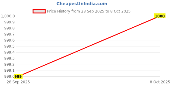 flipkart.com duke Men Cargos duke Price History Graph from 28 Sep 2025 to 8 Oct 2025