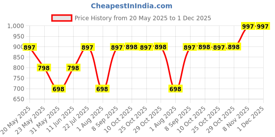 flipkart.com duke Men Colorblock Round Neck Multicolor Sweater duke Price History Graph from 20 May 2025 to 30 Nov 2025