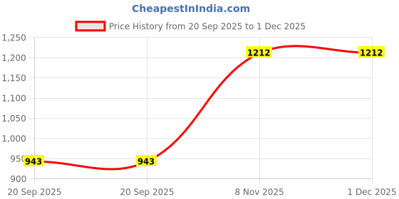 flipkart.com duke Men Self Design Round Neck Beige Sweater duke Price History Graph from 20 Sep 2025 to 1 Dec 2025