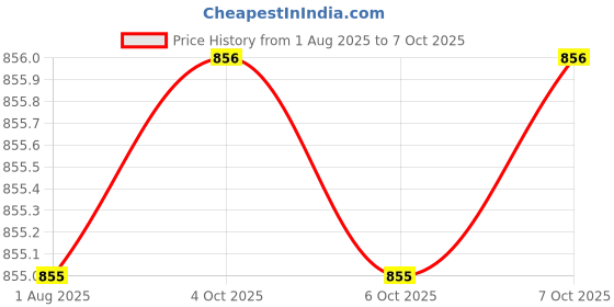 flipkart.com duke Men Self Design Round Neck Brown Sweater duke Price History Graph from 1 Aug 2025 to 7 Oct 2025