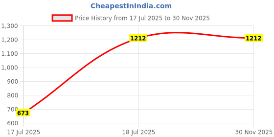flipkart.com duke Men Self Design Round Neck Green Sweater duke Price History Graph from 17 Jul 2025 to 28 Nov 2025