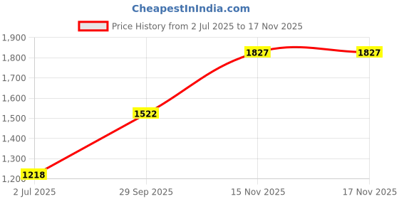 flipkart.com duke Men Self Design V Neck Blue Sweater duke Price History Graph from 2 Jul 2025 to 15 Nov 2025