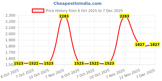 flipkart.com duke Men Self Design V Neck Blue Sweater duke Price History Graph from 6 Oct 2025 to 7 Dec 2025