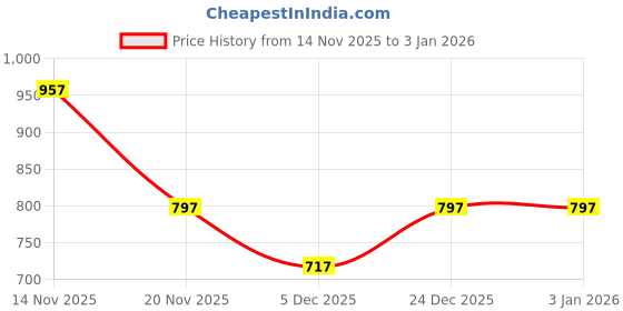 flipkart.com duke Men Self Design V Neck Blue Sweater duke Price History Graph from 14 Nov 2025 to 3 Jan 2026