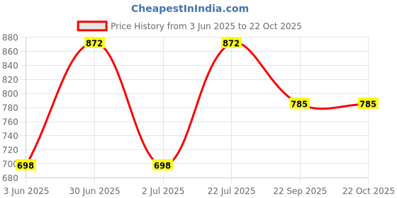 flipkart.com duke Men Self Design V Neck Brown Sweater duke Price History Graph from 3 Jun 2025 to 22 Oct 2025