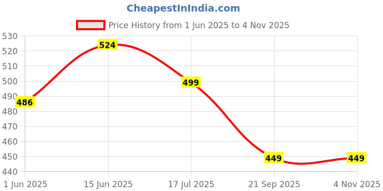 flipkart.com duke Men Solid Black Track Pants duke Price History Graph from 1 Jun 2025 to 3 Nov 2025