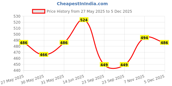 flipkart.com duke Men Striped Grey Track Pants duke Price History Graph from 27 May 2025 to 5 Dec 2025