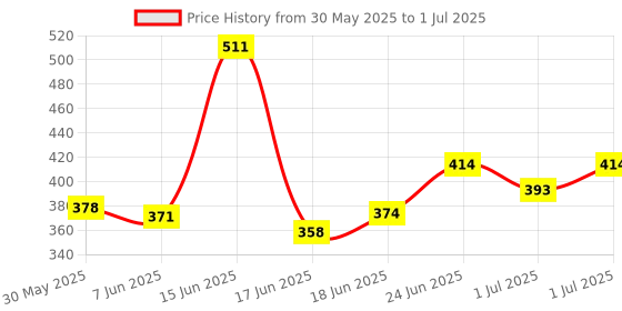 flipkart.com rkd Duke meter shell Digital Speedometer rkd Price History Graph from 30 May 2025 to 1 Jul 2025