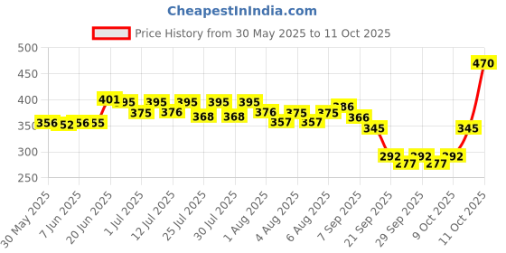 flipkart.com shinify Duke meter shell Digital Speedometer shinify Price History Graph from 30 May 2025 to 11 Oct 2025