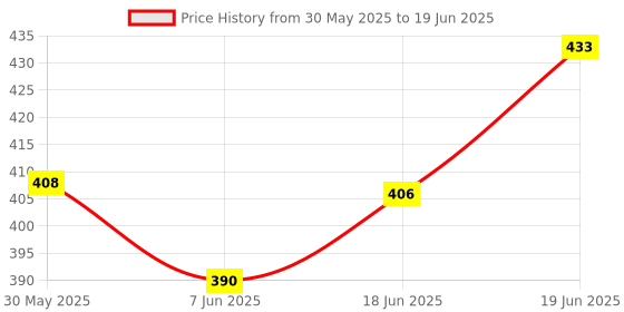 flipkart.com dubaldiya Duke or rc meter shell Digital Speedometer dubaldiya Price History Graph from 30 May 2025 to 19 Jun 2025