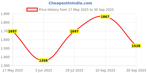 flipkart.com duke Solid Men Track Suit duke Price History Graph from 17 May 2025 to 30 Sep 2025