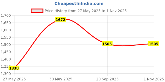 flipkart.com duke Solid Women Track Suit duke Price History Graph from 27 May 2025 to 31 Oct 2025