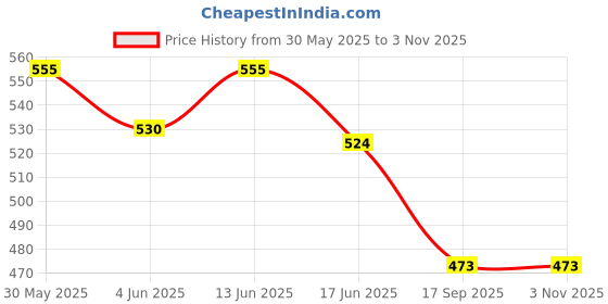 flipkart.com blackjackseats DUKE SP Orange Seat Cover Split Bike Seat Cover For KTM Duke 200 blackjackseats Price History Graph from 30 May 2025 to 2 Nov 2025
