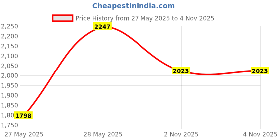 flipkart.com duke Tweed Harringbone Coat For Women duke Price History Graph from 27 May 2025 to 4 Nov 2025
