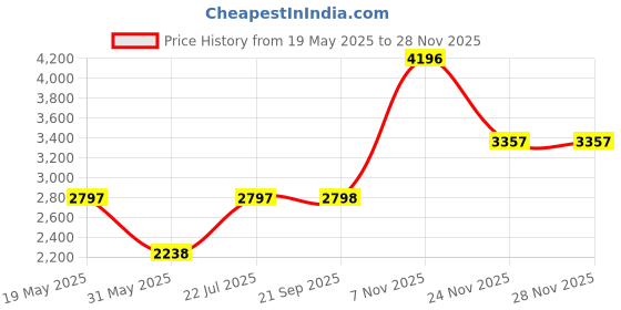 flipkart.com duke Tweed Solid Coat For Men duke Price History Graph from 19 May 2025 to 24 Nov 2025