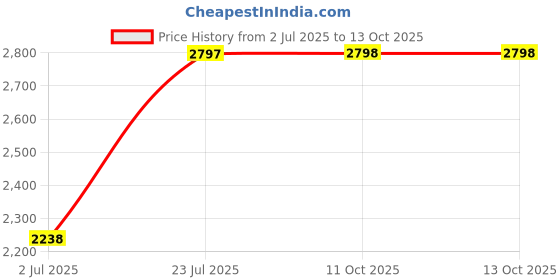 flipkart.com duke Tweed Solid Coat For Men duke Price History Graph from 2 Jul 2025 to 13 Oct 2025