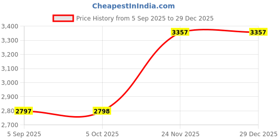 flipkart.com duke Tweed Solid Coat For Men duke Price History Graph from 5 Sep 2025 to 28 Dec 2025