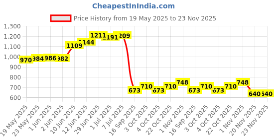 flipkart.com duke UV Protection, Gradient Cat-eye Sunglasses (54) duke Price History Graph from 19 May 2025 to 23 Nov 2025