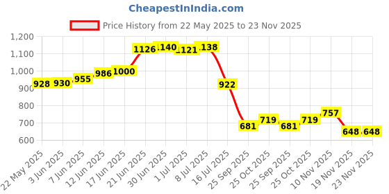 flipkart.com duke UV Protection, Gradient Over-sized Sunglasses (51) duke Price History Graph from 22 May 2025 to 23 Nov 2025