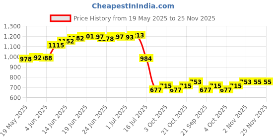 flipkart.com duke UV Protection, Gradient Over-sized Sunglasses (58) duke Price History Graph from 19 May 2025 to 25 Nov 2025
