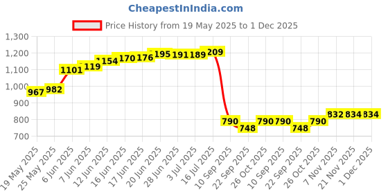 flipkart.com duke UV Protection, Gradient Over-sized Sunglasses (58) duke Price History Graph from 19 May 2025 to 1 Dec 2025