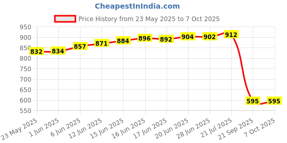 flipkart.com duke UV Protection Over-sized Sunglasses (56) duke Price History Graph from 23 May 2025 to 4 Oct 2025