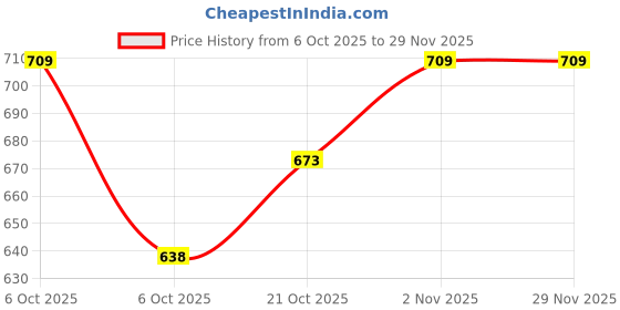 flipkart.com duke UV Protection Retro Square Sunglasses (53) duke Price History Graph from 6 Oct 2025 to 29 Nov 2025