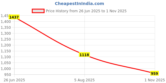 flipkart.com duke Walking Shoes For Women duke Price History Graph from 26 Jun 2025 to 1 Nov 2025