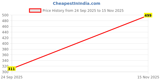 flipkart.com duke Women Solid Green Track Pants duke Price History Graph from 24 Sep 2025 to 15 Nov 2025