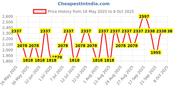 flipkart.com duke Wool Blend Solid Coat For Men duke Price History Graph from 16 May 2025 to 8 Oct 2025