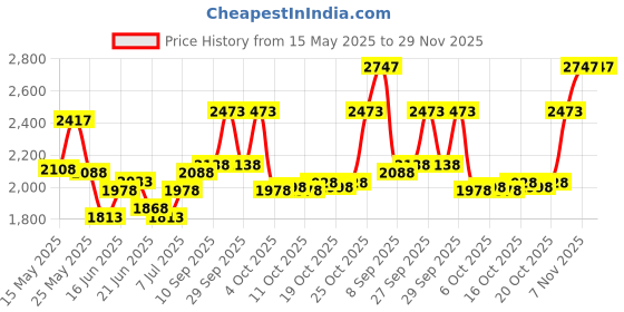 flipkart.com duke Wool Blend Solid Coat For Women duke Price History Graph from 15 May 2025 to 28 Nov 2025