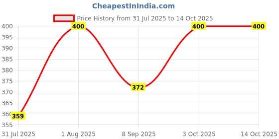 flipkart.com dukiekooky Adorable Multicolour Kiddies Ball Soft Plush Toy Height - 17 CM - 17 mm dukiekooky Price History Graph from 31 Jul 2025 to 14 Oct 2025