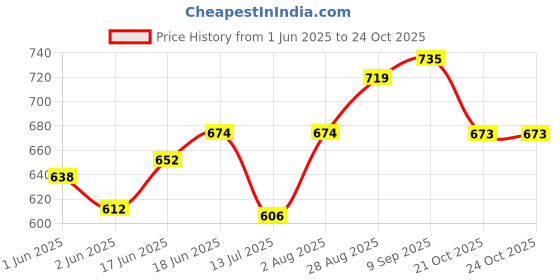 flipkart.com dukiekooky Cute & Adorable Doll Soft Plush Toys Height - 50 Cm- 50 cm dukiekooky Price History Graph from 1 Jun 2025 to 22 Oct 2025