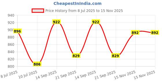 flipkart.com dukiekooky Cute & Adorable Doll Soft Plush Toys Height - 70 Cm- 70 cm dukiekooky Price History Graph from 8 Jul 2025 to 15 Nov 2025