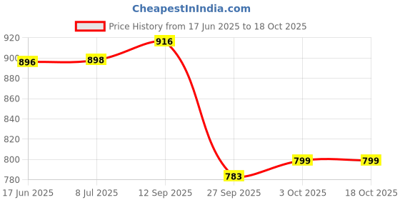 flipkart.com dukiekooky Cute & Adorable Doll Soft Plush Toys Height - 70 Cm - 70 cm dukiekooky Price History Graph from 17 Jun 2025 to 17 Oct 2025
