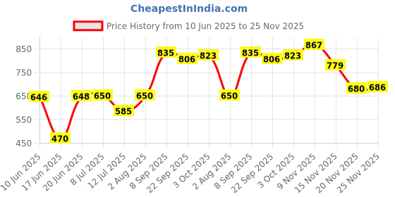 flipkart.com dukiekooky Soft Doll - 50 cm dukiekooky Price History Graph from 10 Jun 2025 to 25 Nov 2025